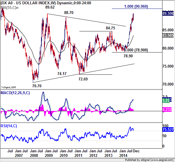 USD Index