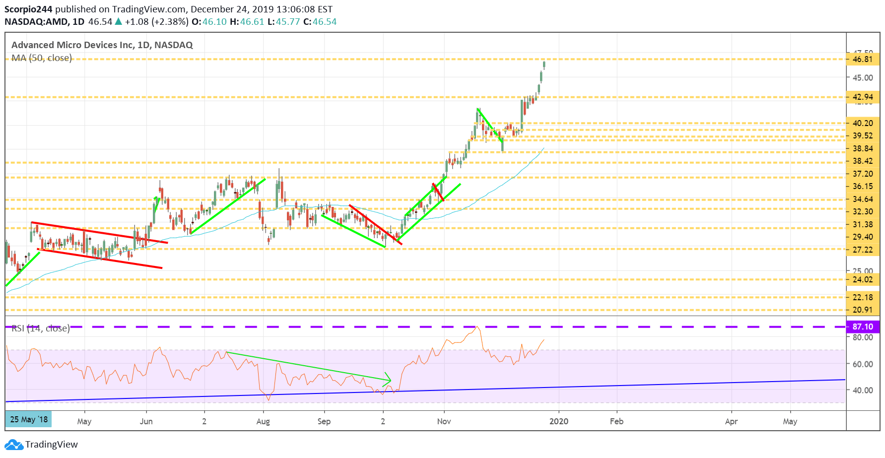 AMD Daily Chart