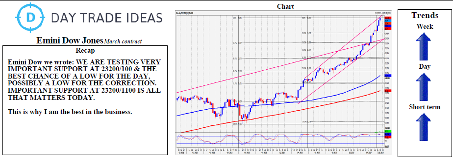 E-mini Dow Jones Chart