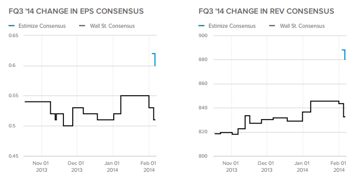 LGF: FQ3 '14 Change in EPS, Rev Consensus