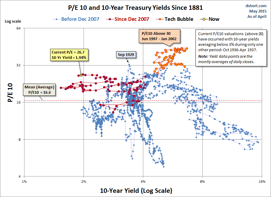 P/E and 10-Year Treasury Yields Since 1881