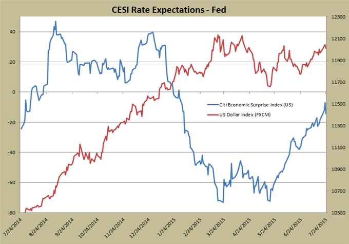 CESI Rate Expectations