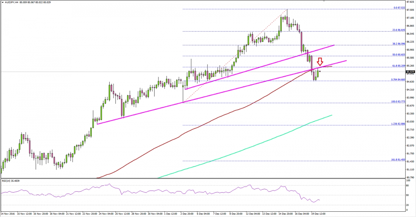 AUD/JPY 4 Hour Chart