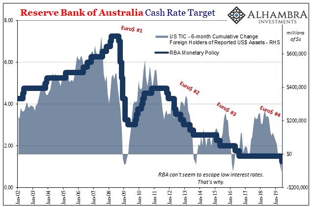 Reserve Bank Of Australia Cash Rate Target