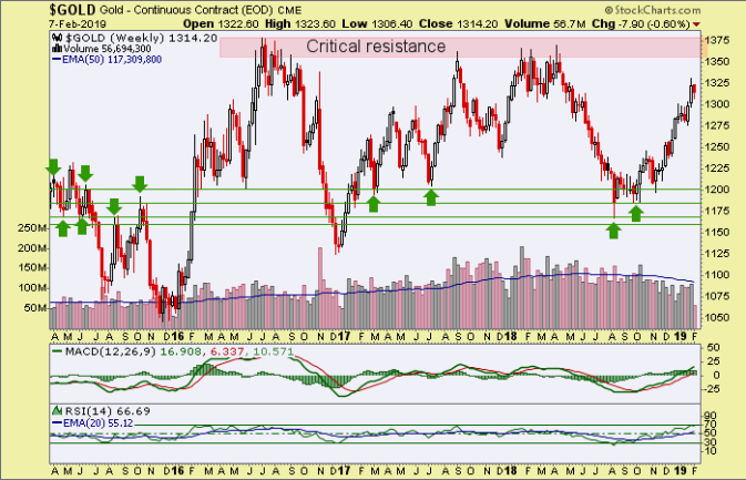 Gold Weekly Chart