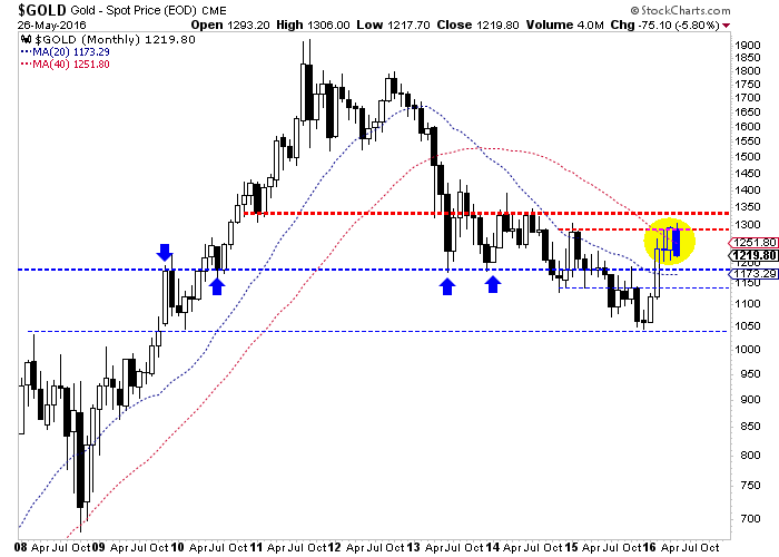 Gold Monthly Candles Chart