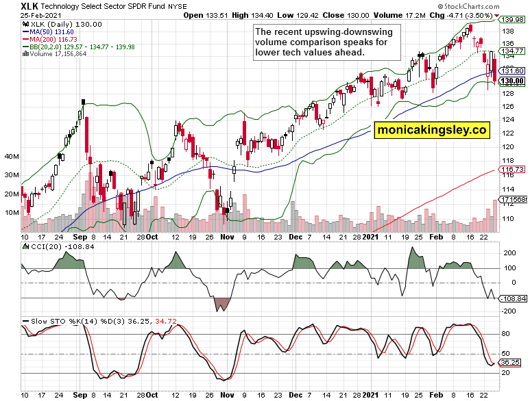 XLK Daily Chart.