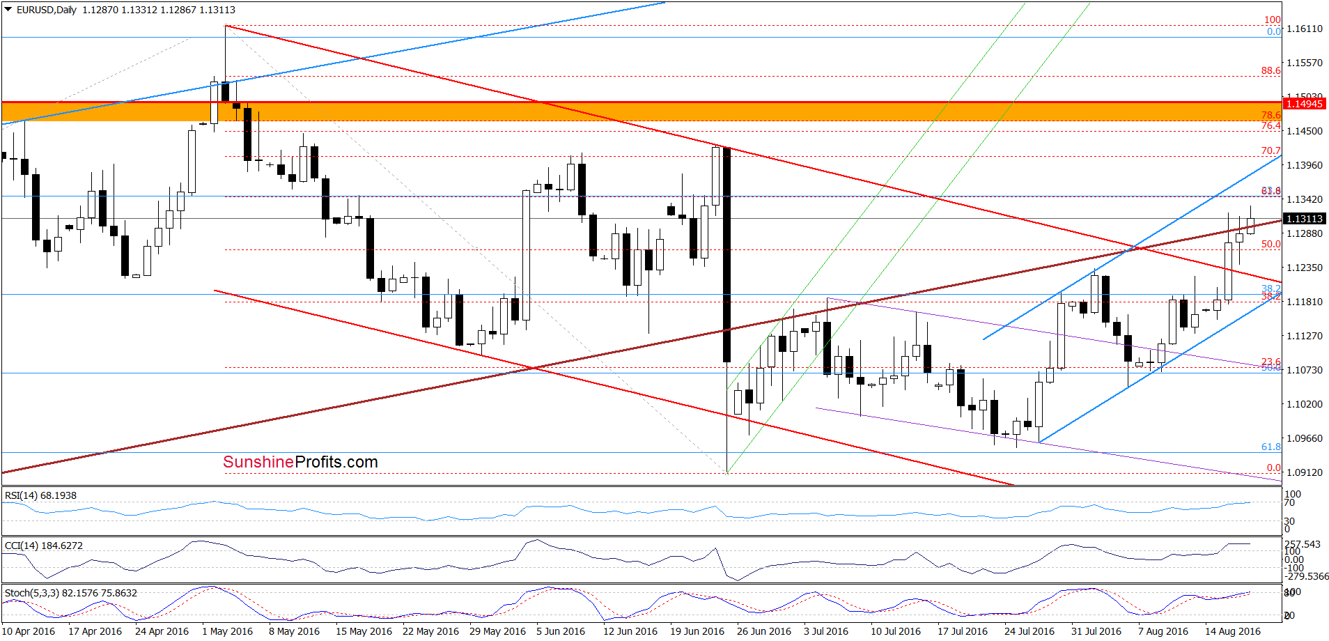 EUR/USD: Daily