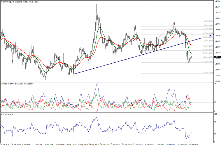 EUR/USD 4 Hour Chart