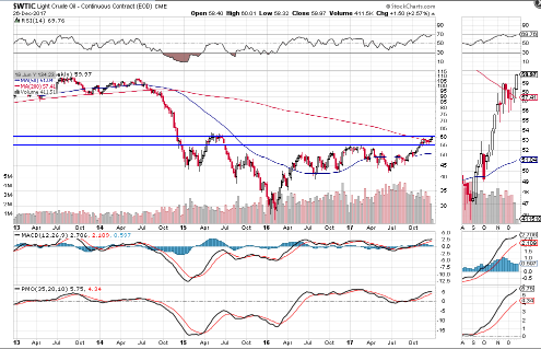 Crude Oil Weekly 2013-2017