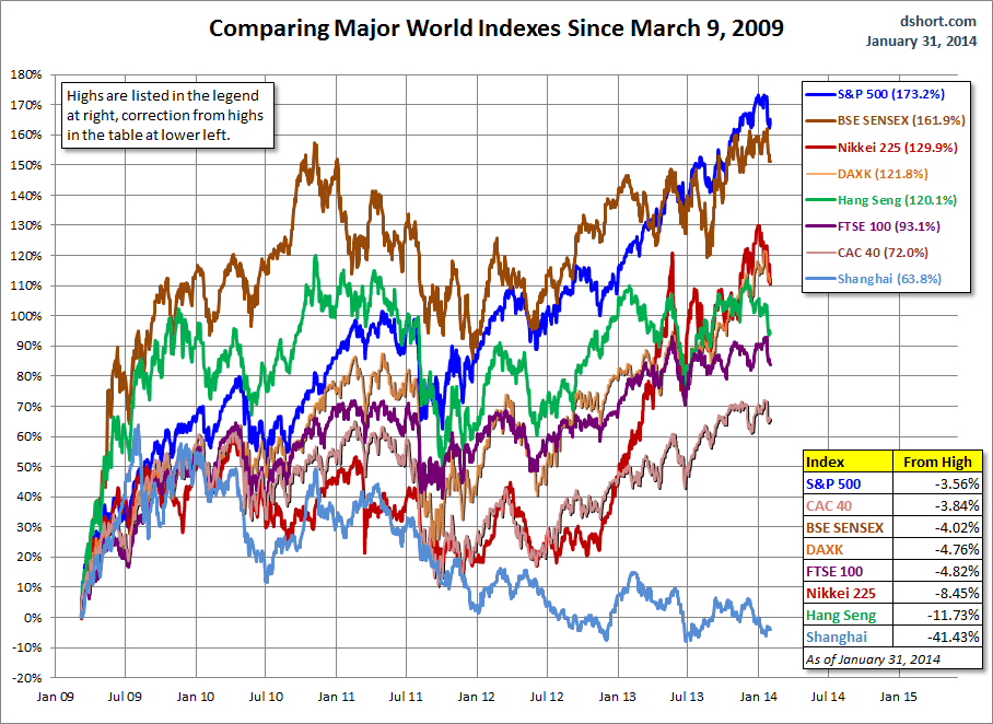 Major World Indexes Since March 9, 2009