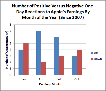 April, July, months AAPL MOST likely to record post-earnings gains