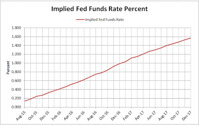 Implied Fed Funds Rate 2015-08-18