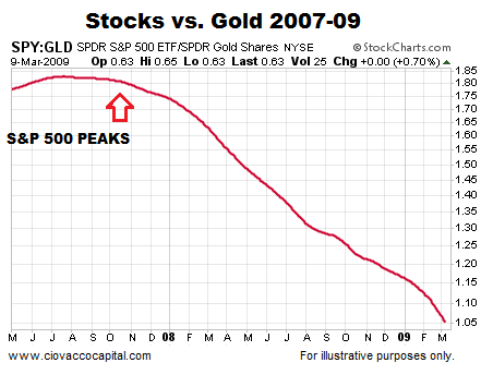 SPDR S&P 500 Vs. SPDR Gold Sharess: 2007-'09