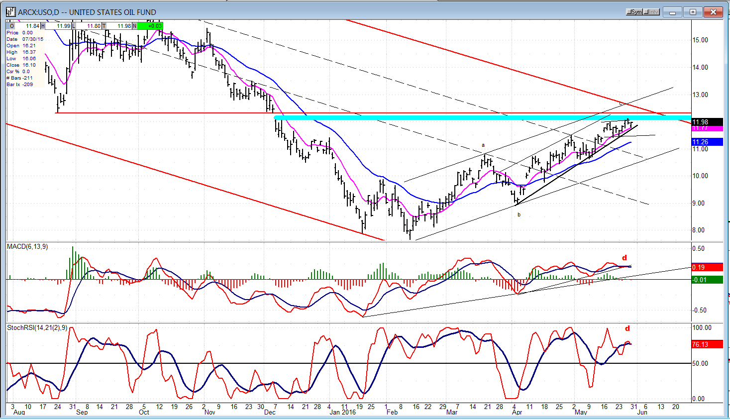 US Oil Trust Daily Chart