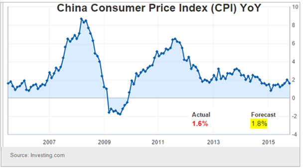 China CPI Chart