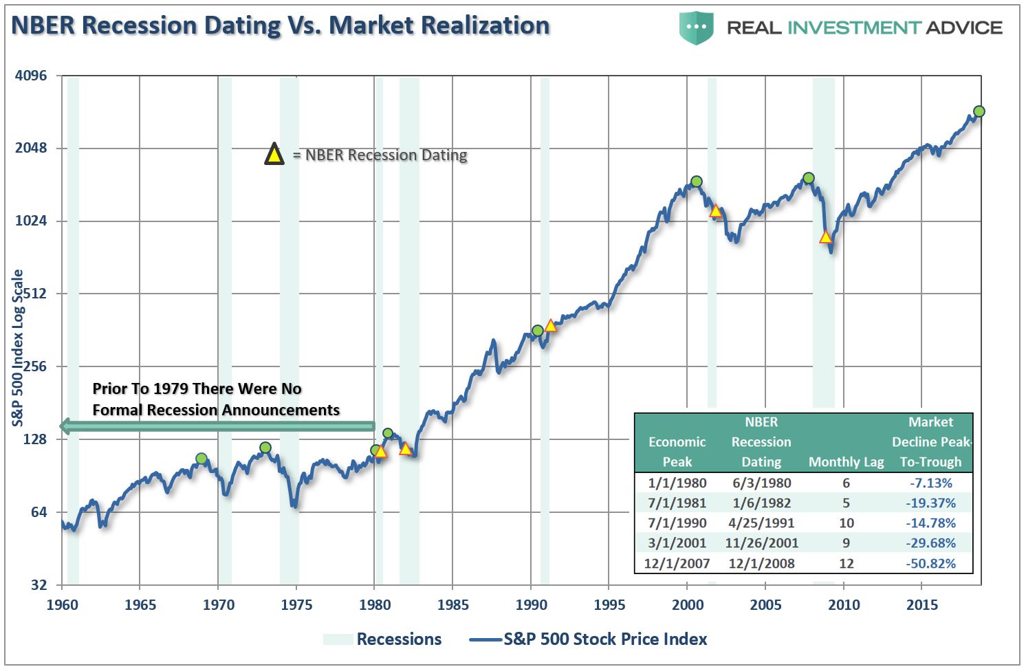 Recession Dating