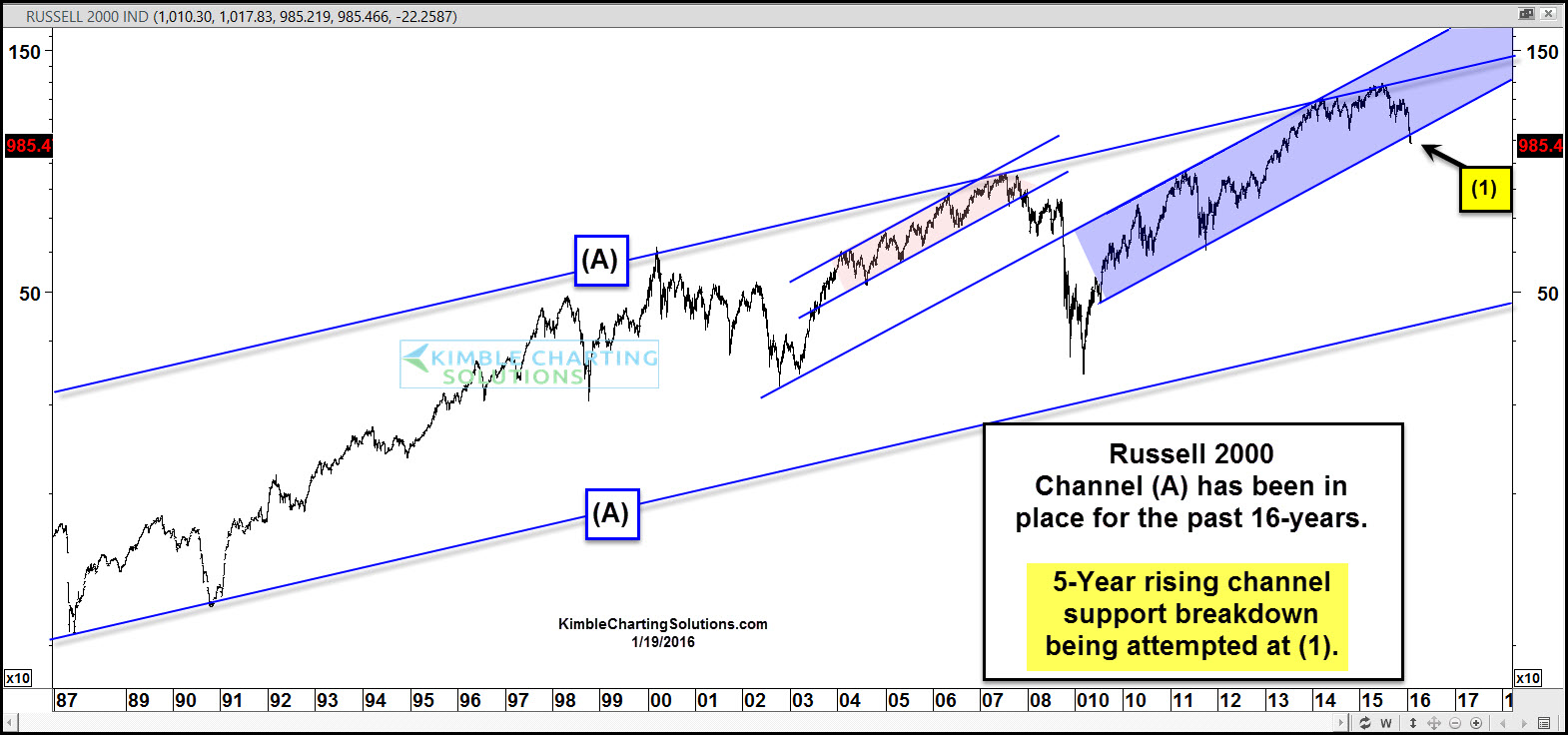 20-Year Russell 2000