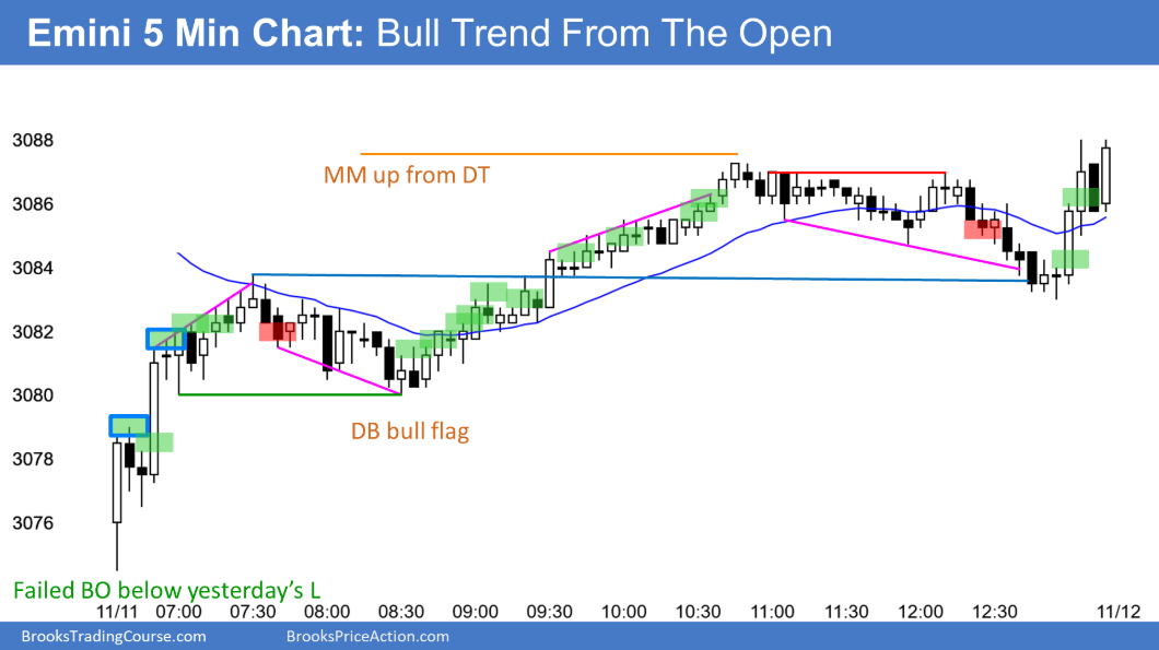 Emini S&P 500