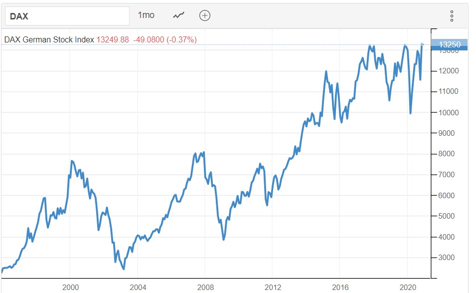 DAX Index Chart