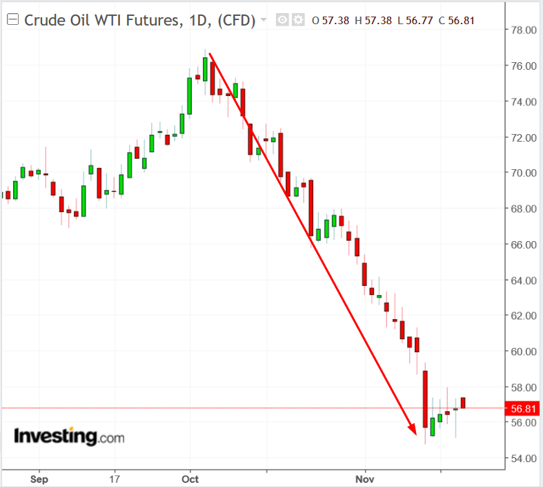 WTI oil chart