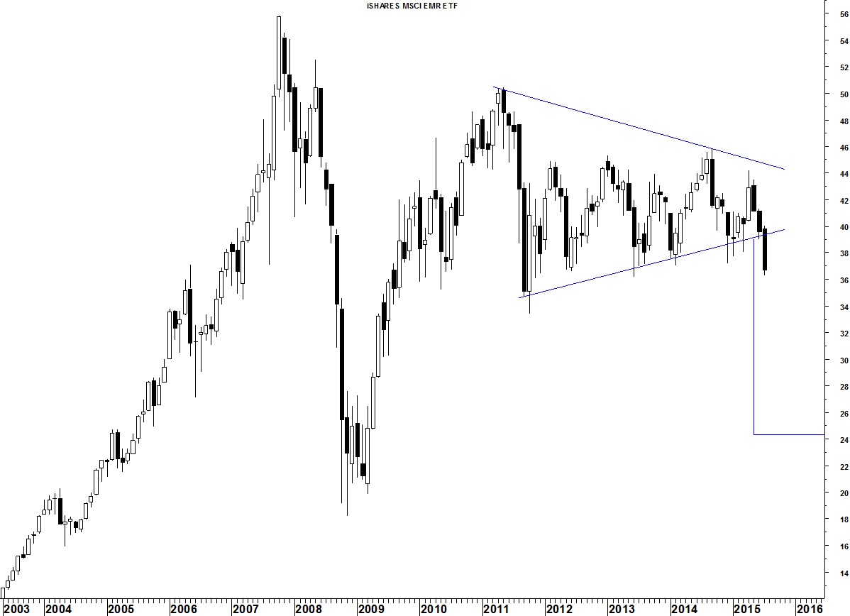 iShares MSCI Emerging Markets