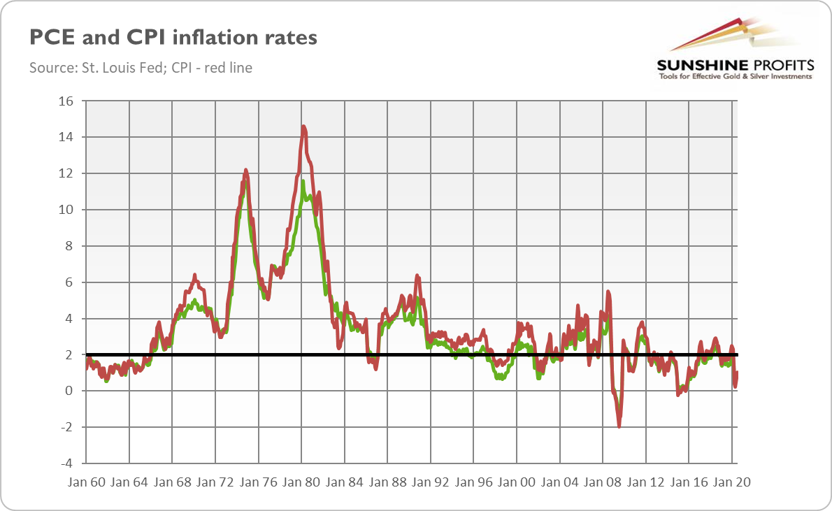 PCE And CPI Inflation Rates.