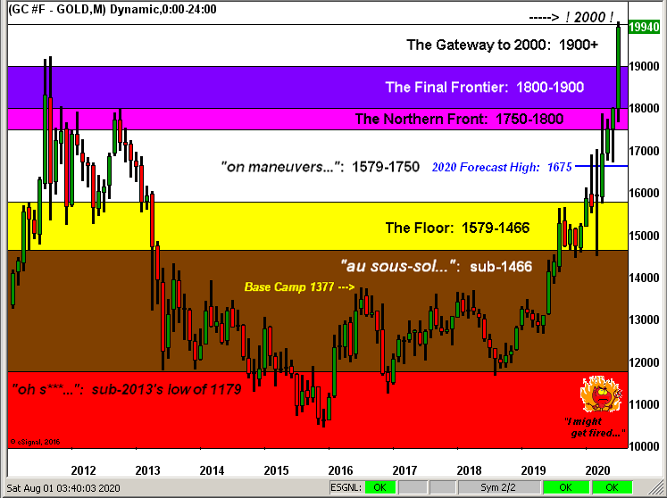 Gold Monthly Dynamic Chart