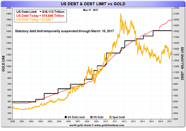 US DEBT & DEBT Limit Vs Gold