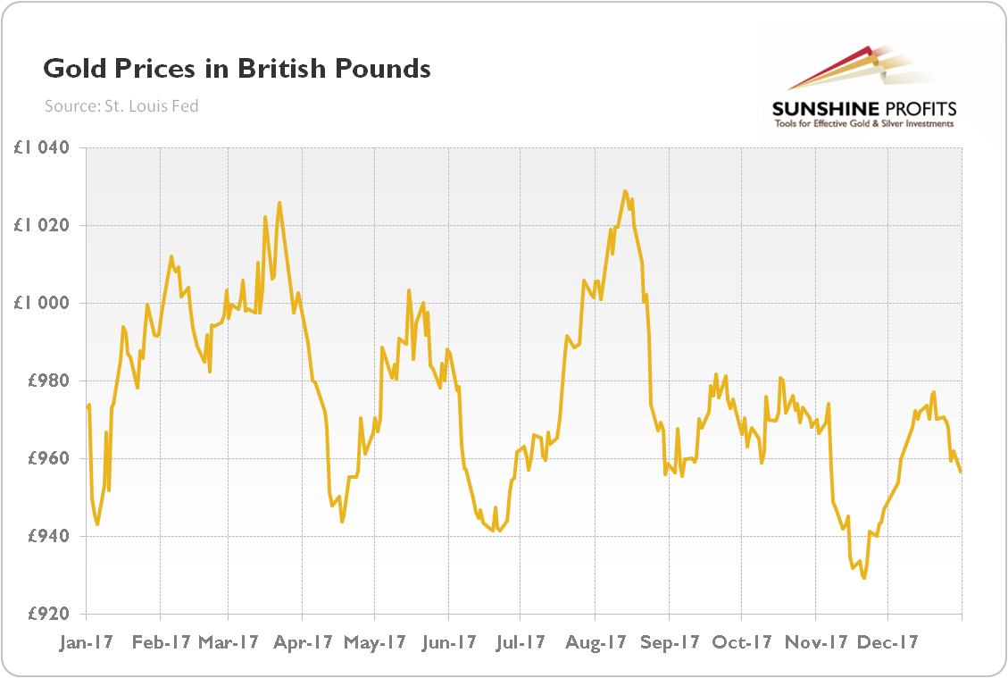 Gold Price In British Pound 