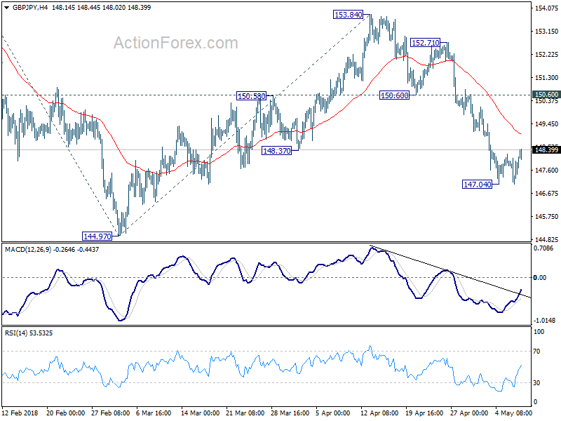 GBP/JPY 4 Hour Chart