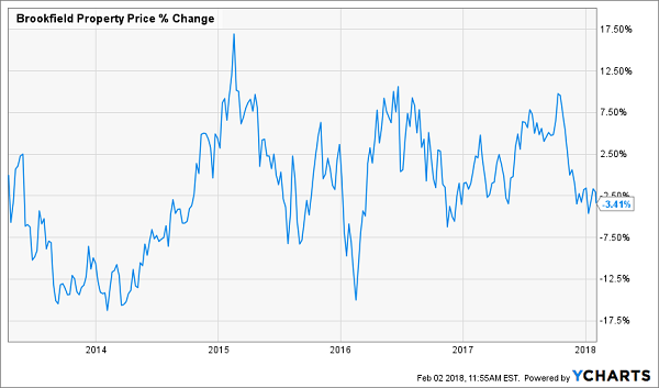 Brookfield Property Price Chart