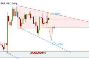 EUR/USD Daily Chart