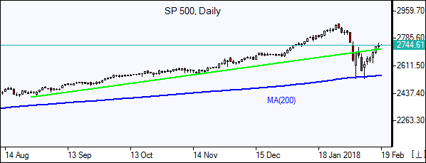 S&P 500 Daily