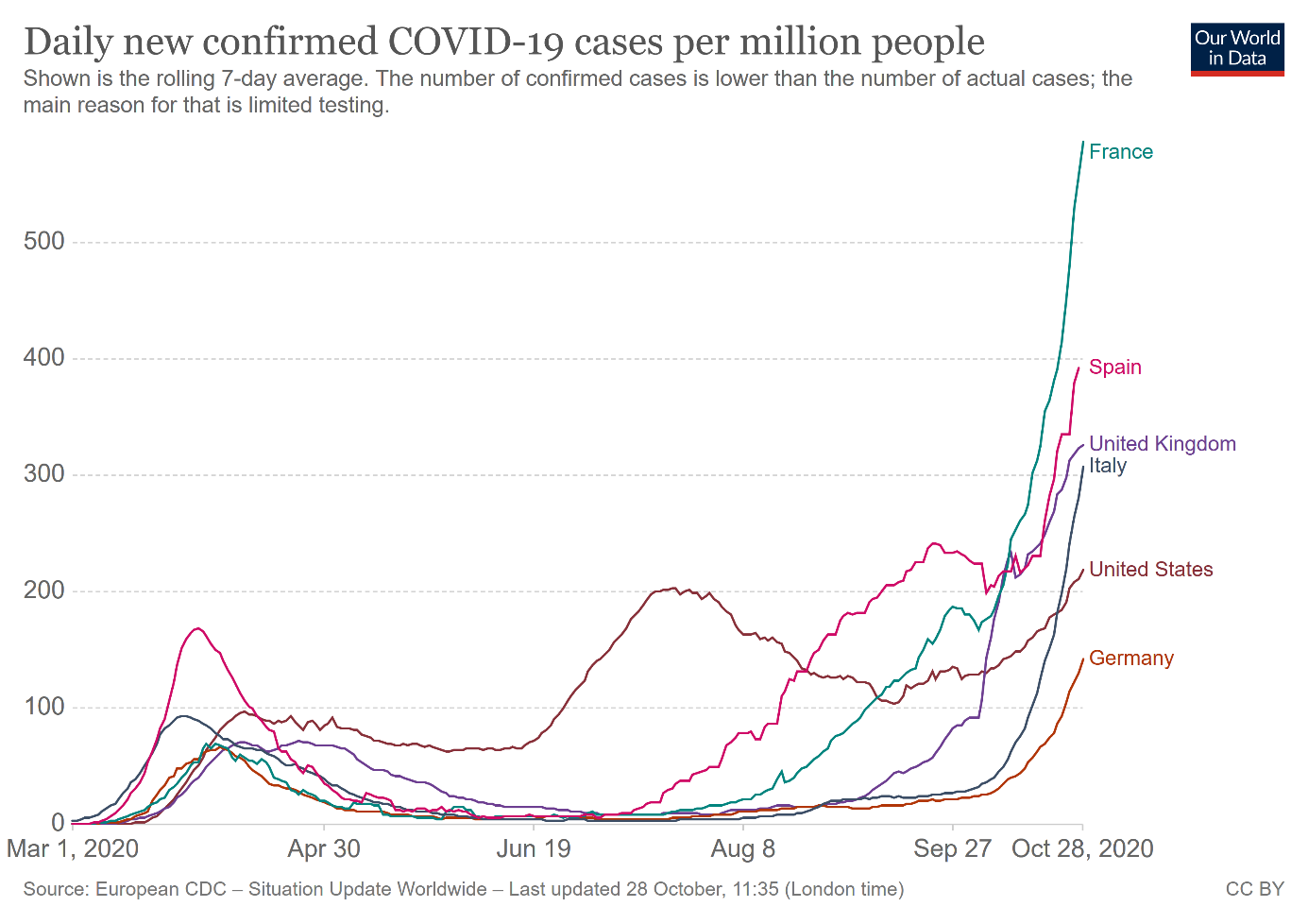 Daily New Confirmed Covid-19 Cases