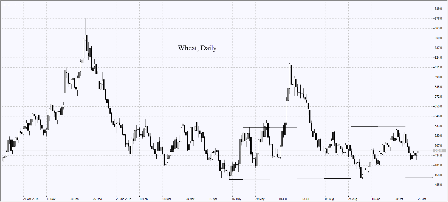 Wheat Daily Chart