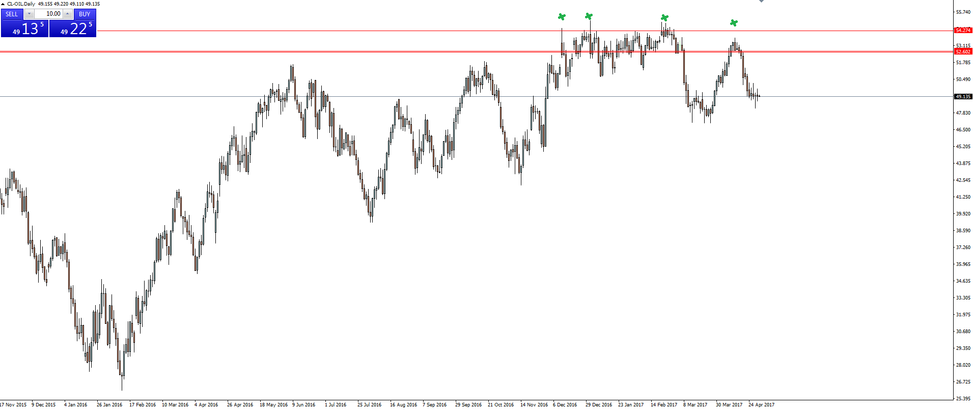 Oil Daily Chart