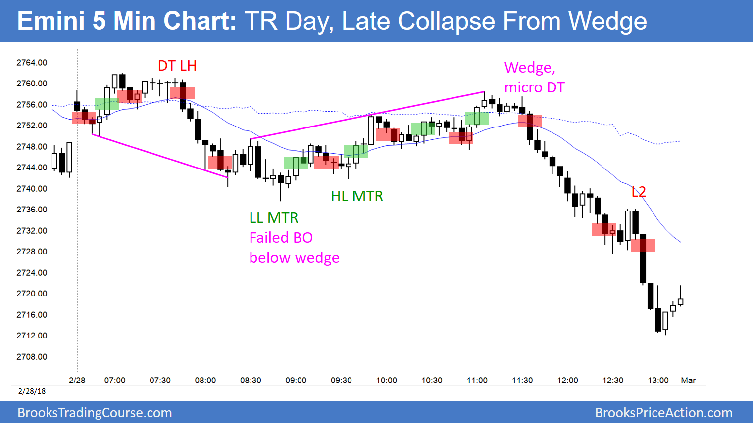 Emini Collapsed After Wedge Lower High