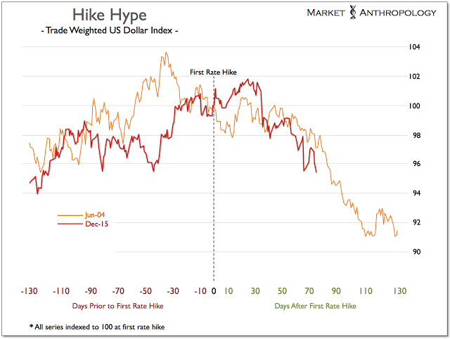 USD ('04) At First Rate Hike