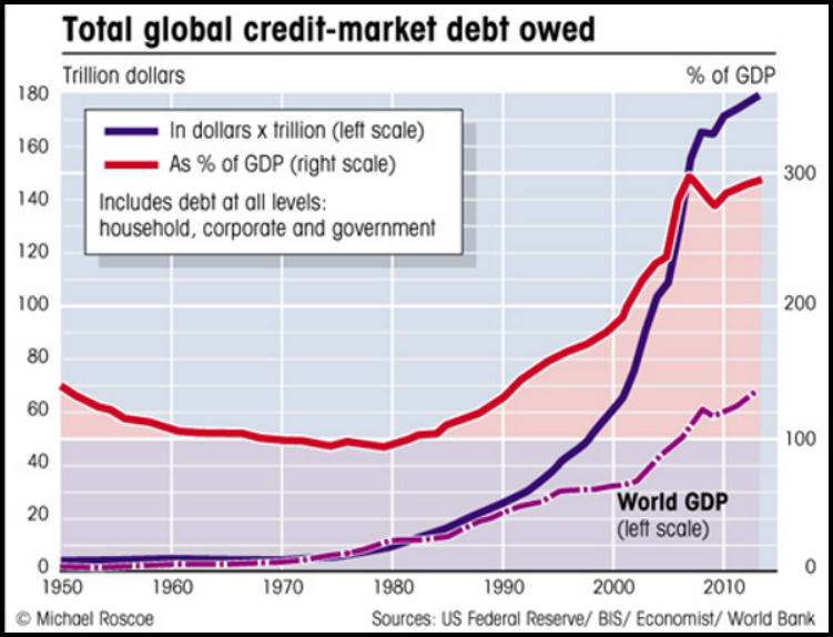 Total Global Credit - Market Debt Owned