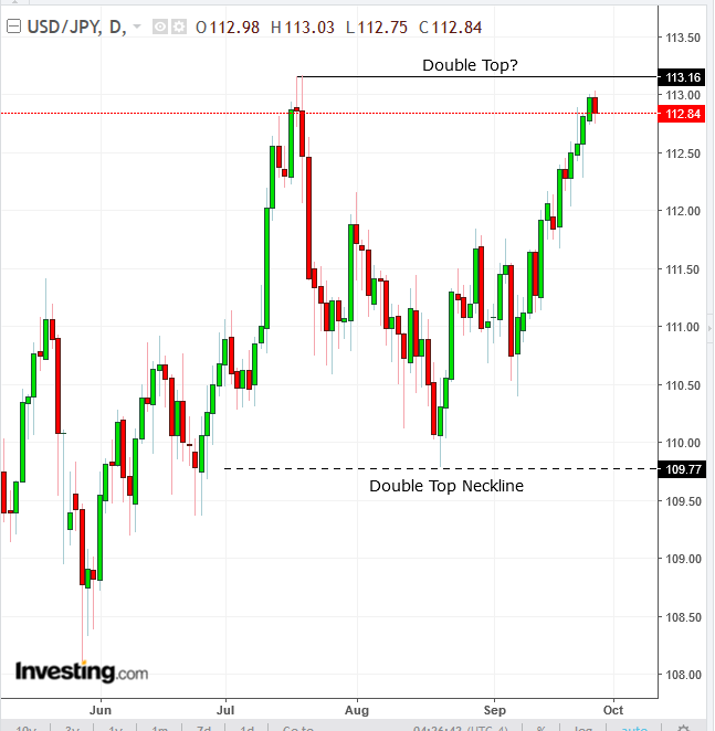 USD/JPY Daily Chart