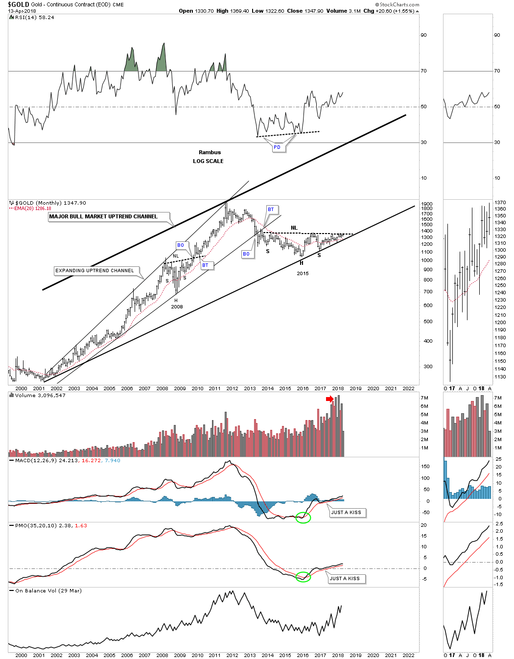 Gold Monthly 1999-2018
