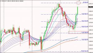 Gold H4 Chart