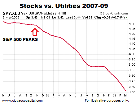 SPDR S&P 500 Vs. Utilities Select Sector SPDR: 2007-'09