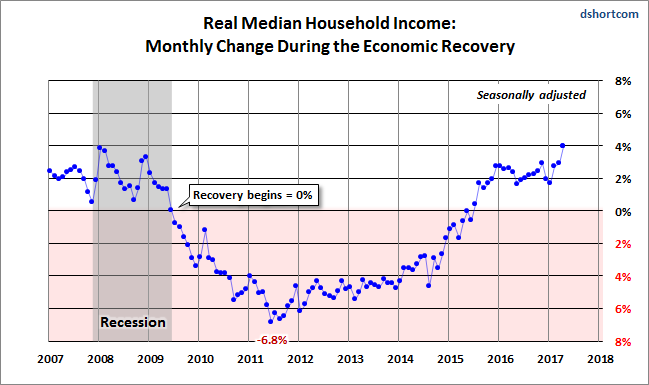 Median Household Inc.: Monthly change during the economic recovery