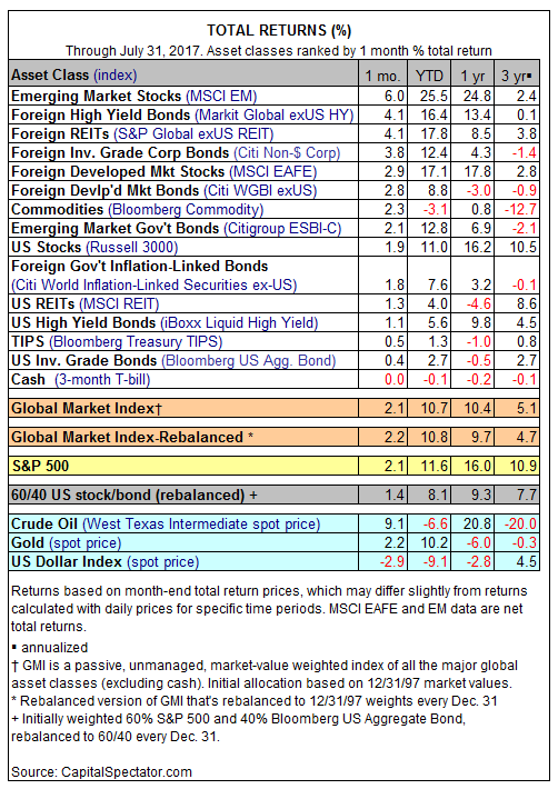 Asset Class Total Returns