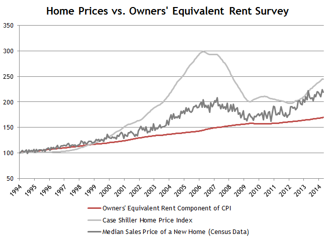 Home Prices vs. Owners Equivalent Rent