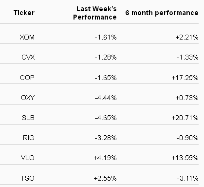 Major Oil & Gas Players Performance Over Past Week