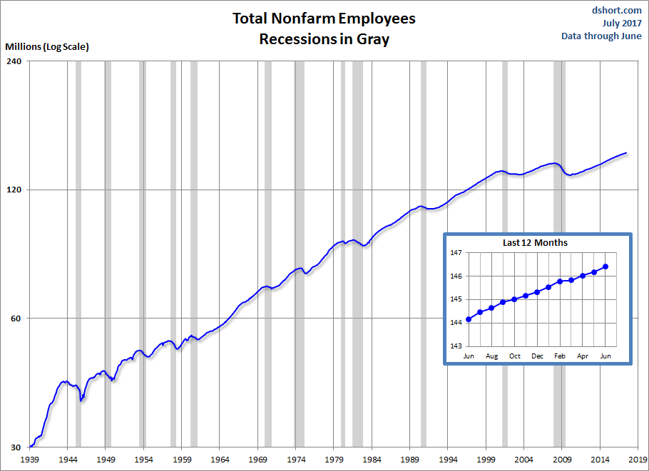 Total Nonfarm Employees 