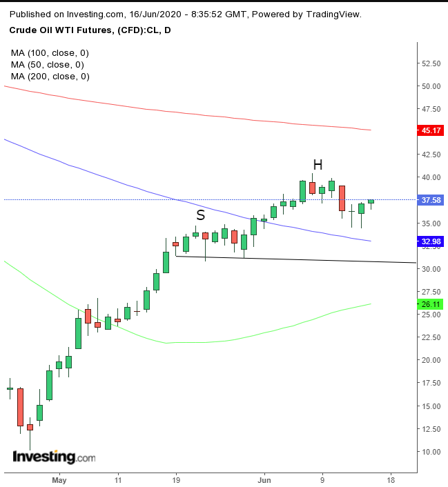 WTI Daily